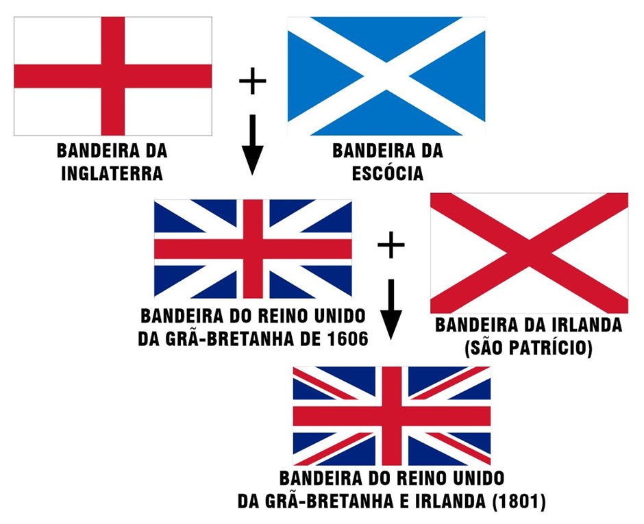 Explicao da Reino Unido da Gr-Bretanha e Irlanda do Norte. Mostando a evoluo da Unio entre a Inglaterra, Esccia e Irlanda